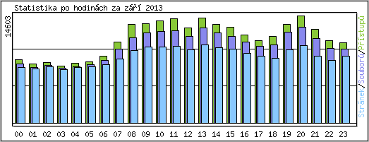 Statistika po hodinch