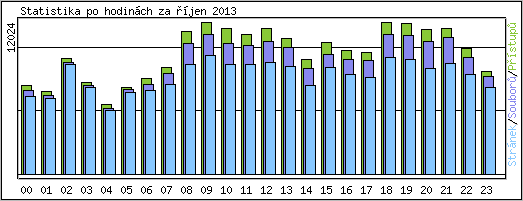 Statistika po hodinch