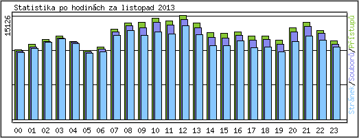 Statistika po hodinch