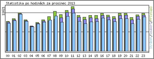 Statistika po hodinch