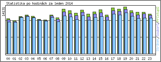 Statistika po hodinch