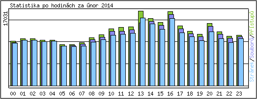 Statistika po hodinch