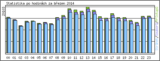 Statistika po hodinch