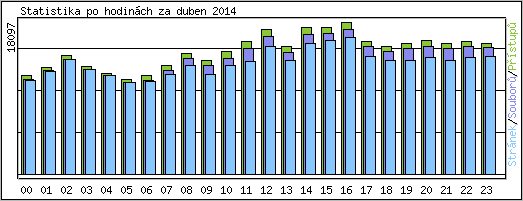 Statistika po hodinch