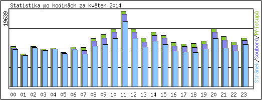 Statistika po hodinch