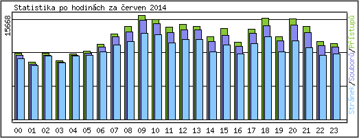 Statistika po hodinch