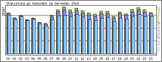 Statistika po hodinch