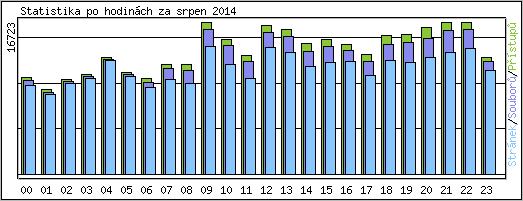 Statistika po hodinch