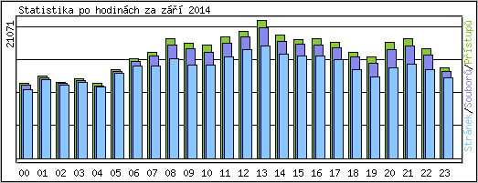 Statistika po hodinch