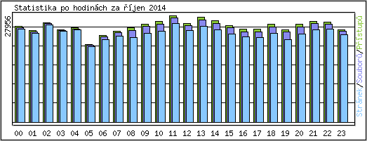 Statistika po hodinch