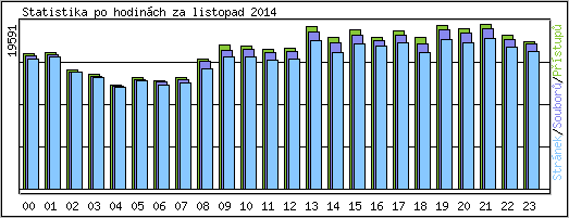 Statistika po hodinch