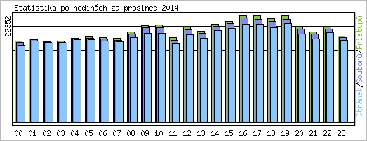 Statistika po hodinch