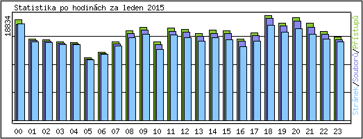 Statistika po hodinch