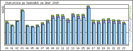 Statistika po hodinch