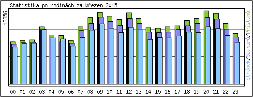 Statistika po hodinch