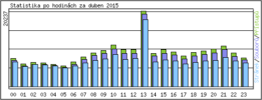 Statistika po hodinch