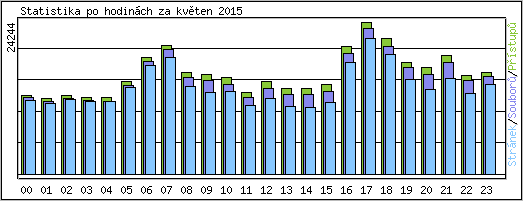 Statistika po hodinch