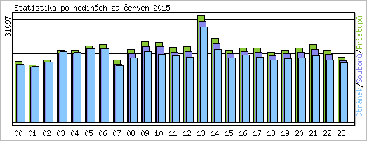 Statistika po hodinch