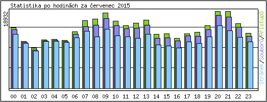 Statistika po hodinch