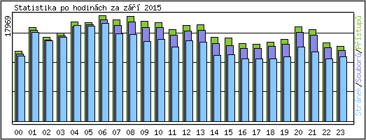 Statistika po hodinch