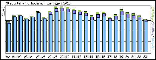 Statistika po hodinch