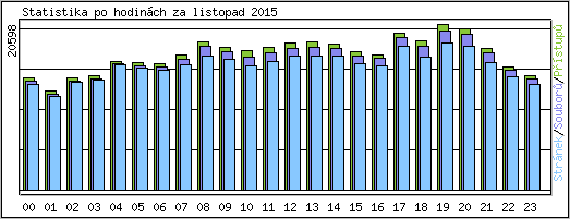 Statistika po hodinch