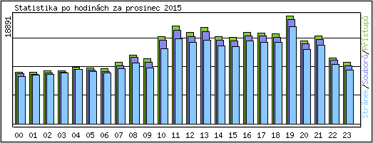 Statistika po hodinch