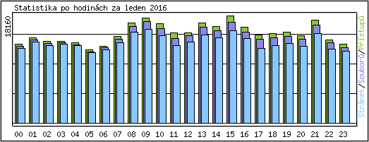 Statistika po hodinch