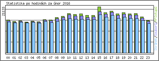 Statistika po hodinch