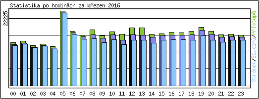 Statistika po hodinch