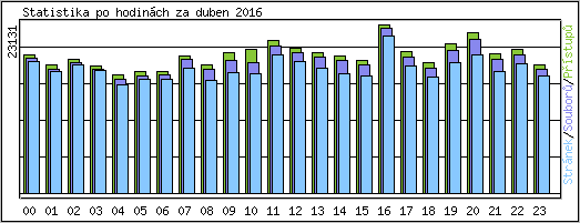 Statistika po hodinch