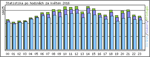 Statistika po hodinch