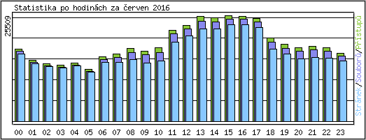 Statistika po hodinch