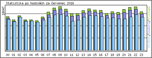 Statistika po hodinch