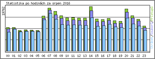 Statistika po hodinch