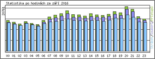 Statistika po hodinch