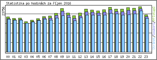 Statistika po hodinch