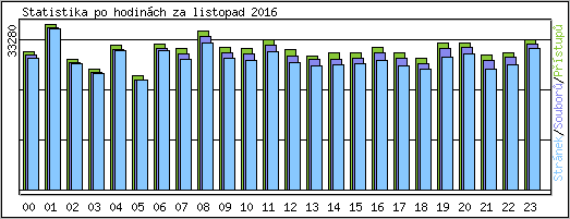 Statistika po hodinch