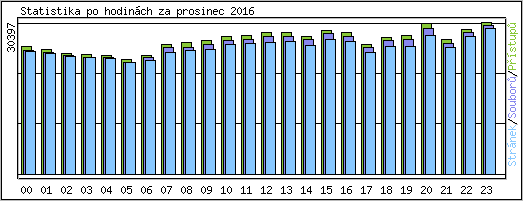 Statistika po hodinch