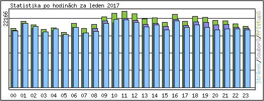 Statistika po hodinch