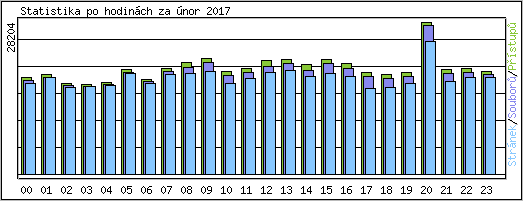 Statistika po hodinch