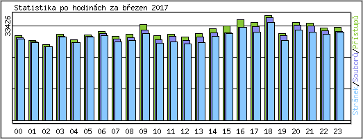 Statistika po hodinch