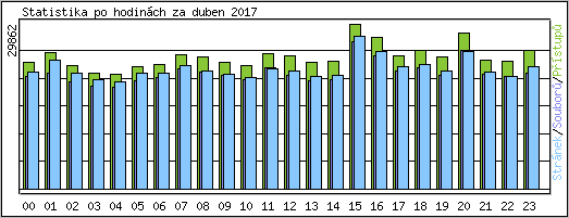 Statistika po hodinch