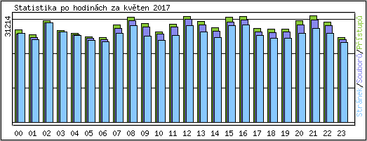 Statistika po hodinch