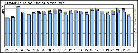 Statistika po hodinch