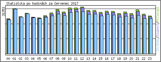 Statistika po hodinch