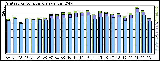 Statistika po hodinch