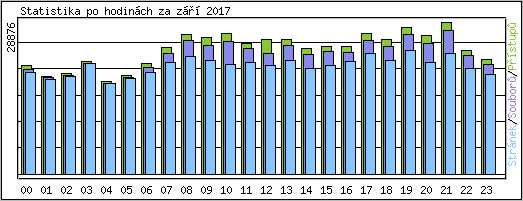 Statistika po hodinch