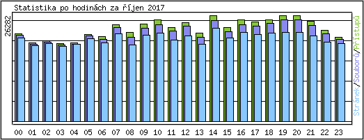 Statistika po hodinch