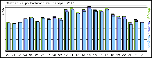 Statistika po hodinch